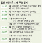 日정부·소뱅·라인야후까지 네이버, 라인서 손떼라 전방위 압박