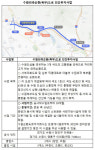 수원 북부순환도로 관련 대출 1100억, 2040년 6월 만기