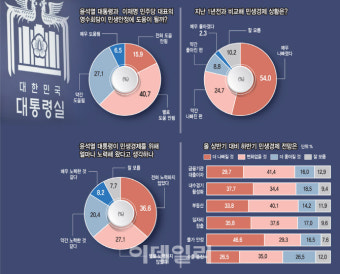 영수회담 성과?…절반 이상 