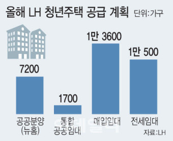 LH, 청년 주택공급 전년 대비 20% 이상 확대