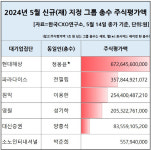엔터 최초 대기업집단 된 하이브…방시혁 주식재산, 최태원·구광모 앞서