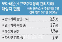 소규모 정비사업 모아타운도 속도 못내