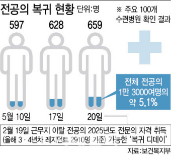 복귀 마지노선 돌아온 전공의 '31명'…전문의 '빨간불'