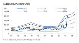 LS일렉트릭, 부산사업장 초고압 변압기 투자로 외형성장 전망…목표가↑-NH