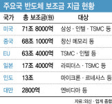 보조금 0…美·日·유럽 쏠리는 투자 되돌리긴 역부족