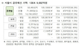 서울시 소유 토지 등 공유재산 140조원 달해
