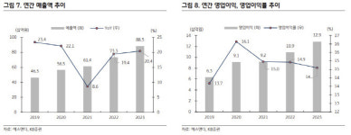 에스앤디, 불닭 열풍에 동반성장…동종업계 대비 저평가 -KB