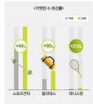 코로나19 겪자 건강 관심 쑥…심리상담·스포츠센터 소비 대폭 증가