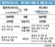 [용호상박 K바이오] 20조 시장 ‘척추 임플란트’, 엘앤케이바이오 vs. 메디쎄이