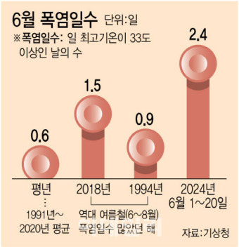 올해 6월 폭염일수 역대급…'최악 더위' 2018년보다 많다