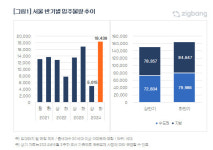 올림픽파크포레온 온다…하반기 1만8439가구 입주
