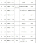 평택-사당 광역버스 생긴다…준공영제 노선 10개 선정
