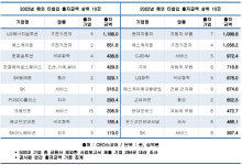 법인비이센타 | 500대 기업 지난해 해외 타법인 출자, 전년比 절반 ‘뚝’