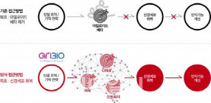 삼진제약·아리바이오, 치매약에 AI 기술 도입 확대하는 이유는