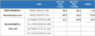 바이엘 넘은 성과냈는데, 주가 하락한 에스바이오메딕스...왜?