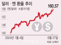 엔화·위안화 사이에 낀 원화…1400원 위협하는 환율[외환분석]