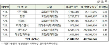 이트론·에스디생명공학 등 55개사 주식 내달 의무 보유 해제