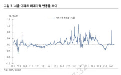 HDC현대산업개발, 서울 부동산 가격 상승 수혜 누릴 수 있어-KB