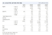 LS일렉트릭, 하반기 본격적 이익증가…밸류 매력 커진다 -NH