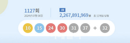 제1127회 로또 1등 10, 15, 24, 30, 31, 37’…보너스 ‘32’