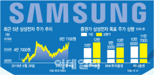 지금 사도 안 늦어?..삼성전자, 10만전자 갈까
