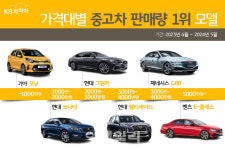 중고차 1년간 저가는 모닝, 고가는 벤츠 E클래스가 ‘판매왕’