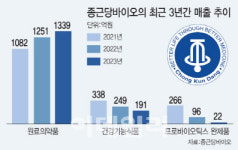 종근당바이오, 1분기 흑자 전환…일회성으로 그치지 않으려면?
