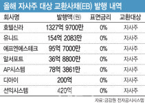 주식회사 한내에프엔에스 | [마켓인]자사주 활용한 EB 발행 급증…“채권자 가치 훼손 우려”