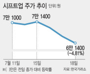 시프트업도 반짝 흥행…게임주 반등 언제