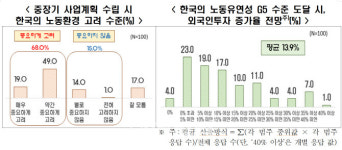 韓 투자 외국기업 절반 이상 노동시장 경직…노사관계 대립적
