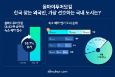 한국 찾는 외국인, 서울 중구에 집중…올마이투어닷컴 발표