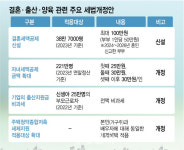 ‘결혼·나이 무관’ 올해 신혼부부, 100만원 세액공제 받는다