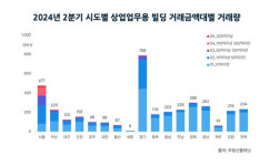 2분기 전국 업무·상업 빌딩 매매 3719건…최고치 경신