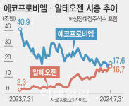 코스닥 대장주 자리 내주나…에코프로비엠·알테오젠 희비