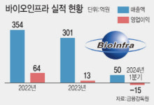 면역분석·의약품 품질관리 진출 바이오인프라, 신사업으로 돌파구 마련