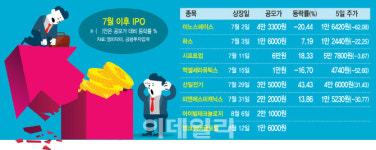불패 깨진 IPO 시장…과열 식자 침체 걱정