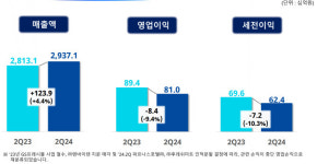GS리테일, 2분기 영업이익 810억원…편의점·슈퍼마켓 실적 호조