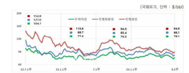 주유소 기름값 1700원 아래로…전주 대비 10원 급락
