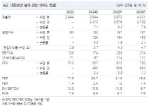대한전선, 실적개선 지속…구리가격 하락은 기회-NH