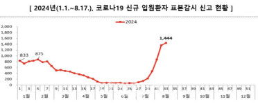 코로나19 신규 입원환자 주춤…예년보다 더 빨리 감소