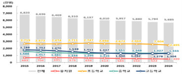 유초중고 학생 1년 새 9.9만 감소…다문화 학생은 지속 증가