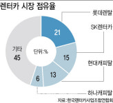 대주주 바뀐 SK렌터카 입지 흔들…롯데렌탈 독주