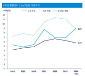 알짜 물류센터 다 뺏길라 실탄 풍부한 외국계 투자자 눈독