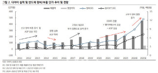 디아이, 고객사 투자 재개로 수주 가시성 확보-KB