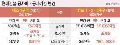 반포 디에이치보다 공사비 커진 대조 힐스테이트…무슨 일이