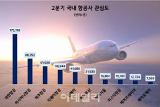 대한항공, 관심도 1위 항공사에 등극…서비스 등에서 호평