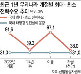 여름철 숨은 공신 태양광…가을 최대 불안요인, 왜?