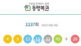 1137회 로또 1등 14명…당첨금 1인당 20억2344만원(종합)