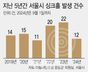 [단독]서울시 10년 간 싱크홀 223건…강남구 28건 가장 많아