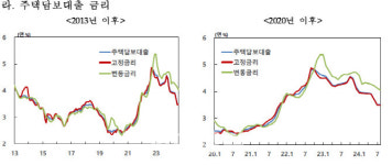 당국 '가계부채' 점검에…주담대 금리 10개월 만에 상승